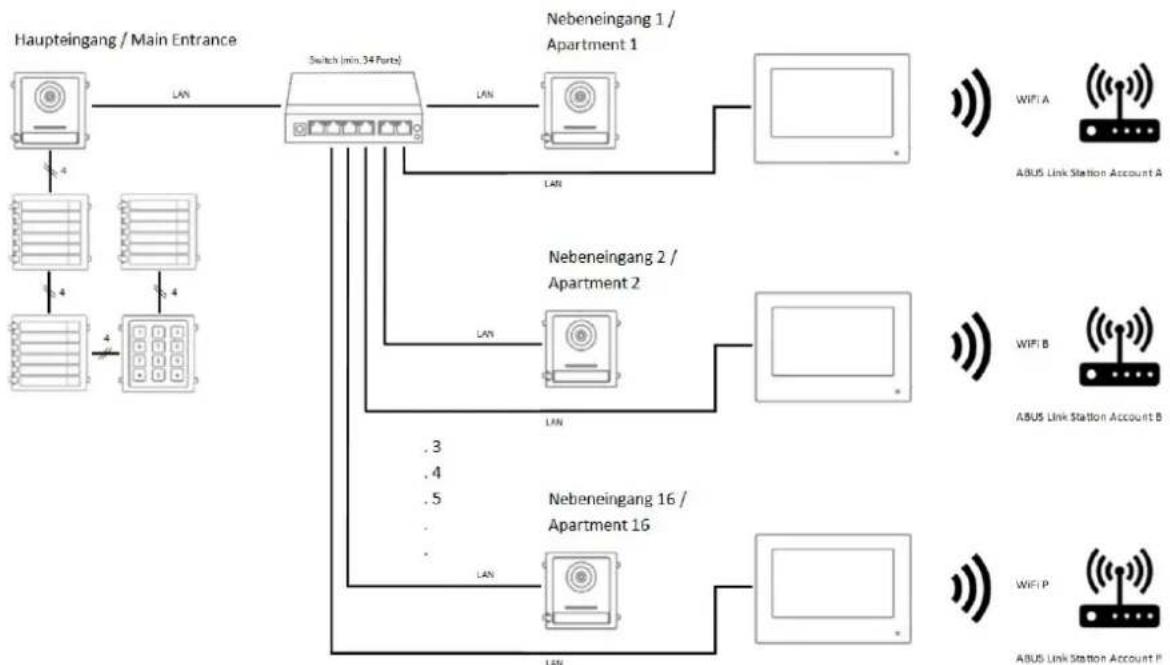 ABUS TVHS20340 - Applikationseksempel "Individual WiFi-adgang" - 1