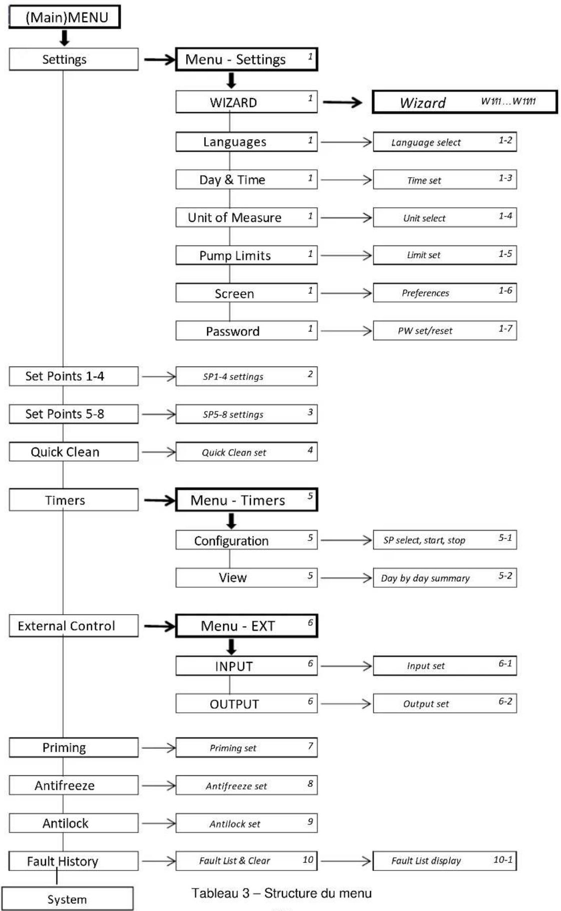 DAB E.Swim 150 M - Structure du menu - 1