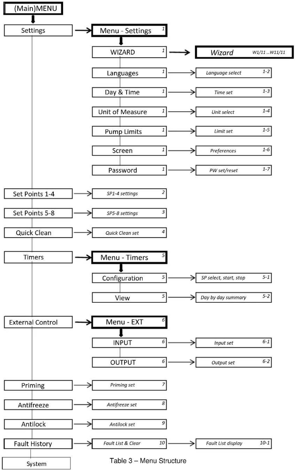 DAB E.Swim 150 M - Menu structure - 1