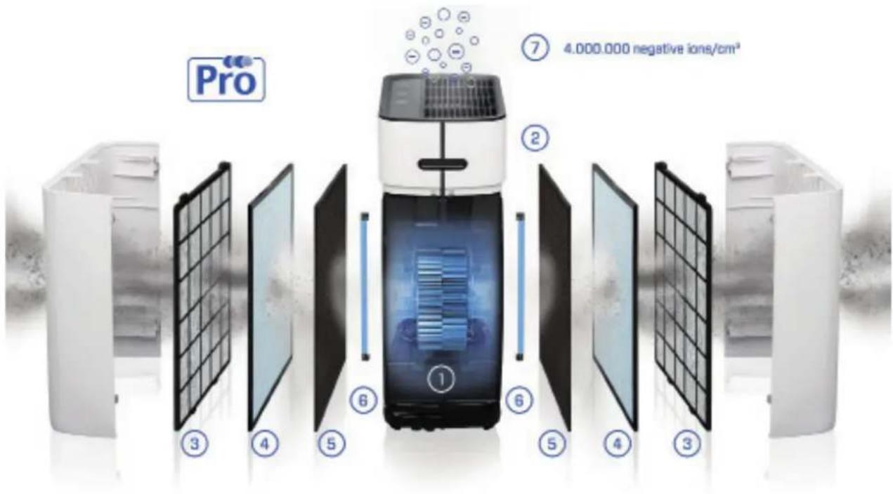 Clean Air Optima CA509Pro Smart - Sistema dual de circulación de aire - Sistema de filtrado dual - Ionizador dual para una doble purificación del aire - 1