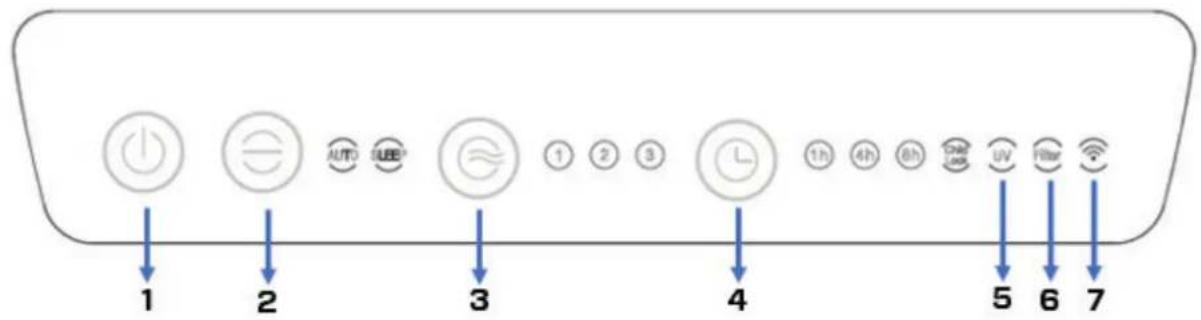Clean Air Optima CA509Pro Smart - Vadības panelis/lietošanas norādijumi - 1