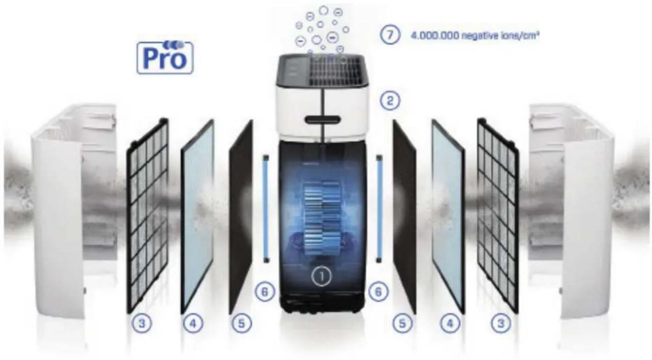 Clean Air Optima CA509Pro Smart - Dual Airflowsystem - Dual Filtersystem - Dual Ionizer pour une double purification d'air! - 1