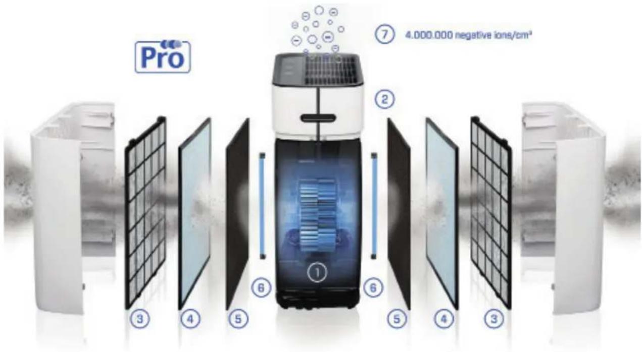 Clean Air Optima CA509Pro Smart - Doppeltes Luftstromsystem - doppeltes Filtersystem - doppelter Ionisator für doppelte Luftreinigung! - 1