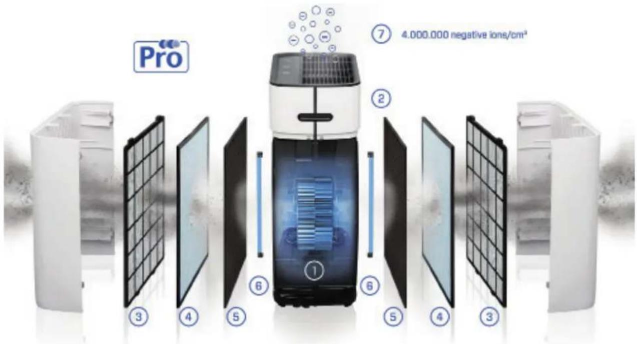 Clean Air Optima CA509Pro Smart - Dual Airflowsystem - Dual Filtersystem - Dual Ionizer for double air purification! - 1