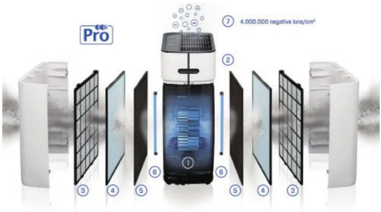 Clean Air Optima CA509Pro Smart - Duálni systém prouděné vzduchu - duálni systém filtrů - duálni ionizátor pro dvojité Čistěné vzduchu - 1