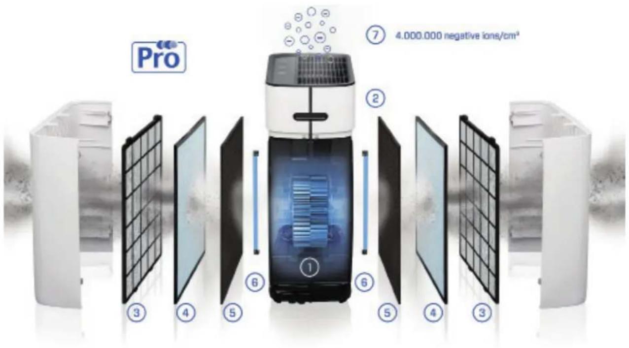 Clean Air Optima CA509Pro Smart - Dviguba oro srautoSYSTEMa, dviguba filtravimoSYSTEMa ir dvigubasjonizatorius uztikrina dvigubagro valymo efekta! - 1