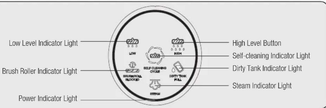 Low Level Indicator Light, Brush Roller Indicator Light, Power Indicator Light, LOW, HIGH, BRUSH ROLL BLOCKED, SELF CLEANING CYCLE, DIRTY TANK PULL, STEAM, High Level Button, Self-cleaning Indicator Light, Dirty Tank Indicator Light, Steam Indicator Light.