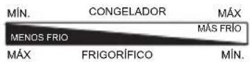 CANDY D11GCE7175T - Ajuste de temperatura del congelador - 1