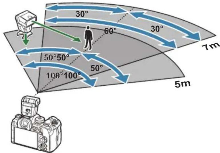 OM SYSTEM OM1 Mark II - Plage de commande du flash pour les unités de flash FL-LM3 montées sur l'appareil photo - 1