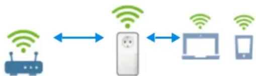 DEVOLO WiFiRepeater+ ac - Réseau à domicile vs. réseau du repêuteur - 1