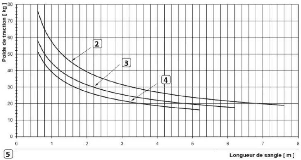 RADEMACHER RolloTron Basis 1100 - Diagramme des contraintes de traction - 2