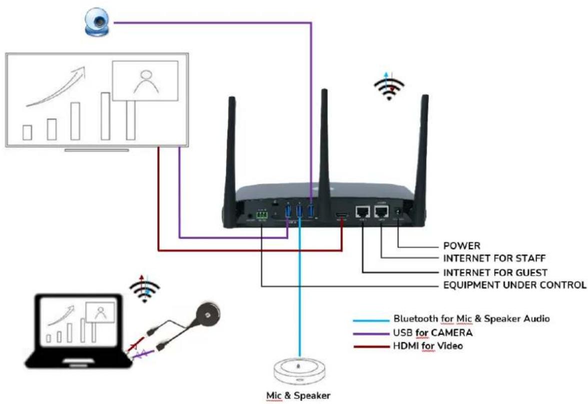 Ecler VEOSWC44TU - Connexion d'appareils de conférence USB - 1