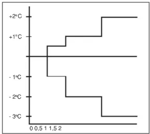 DAIKIN ATXN60NV1B - Réglage de la température - 1