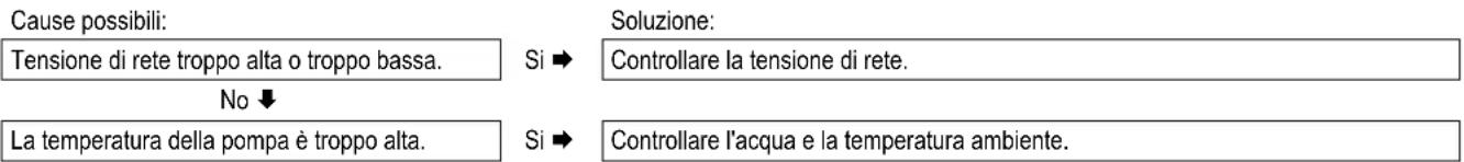 DAIKIN EKOMBG33ABV1 - Il LED della pompa con l'etichetta A lampeggia a intermittenza con un colore rosso/verde - 1