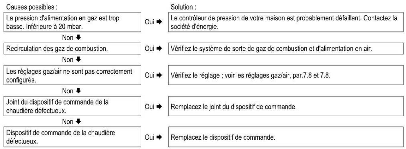 DAIKIN EKOMBG33ABV1 - Codes de dysfonctionnement - 4