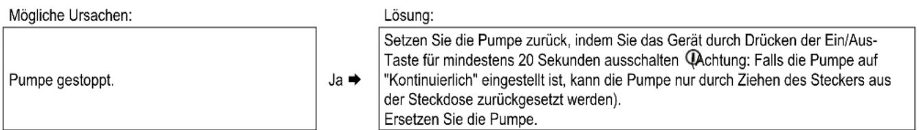 DAIKIN EKOMBG33ABV1 - LED der A-Klasse-Pumpe blinkt rot - 1