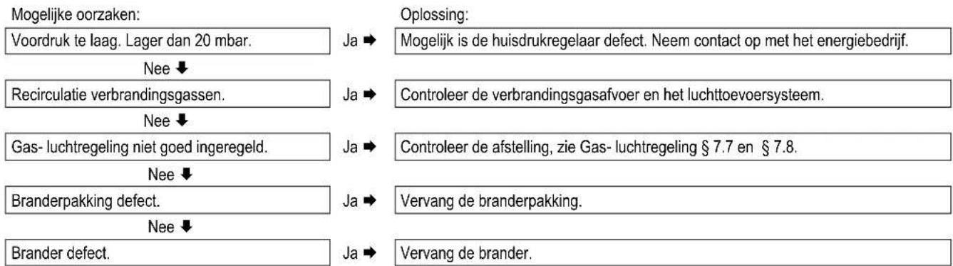 DAIKIN EKOMBG33ABV1 - Brander resonanceert - 1