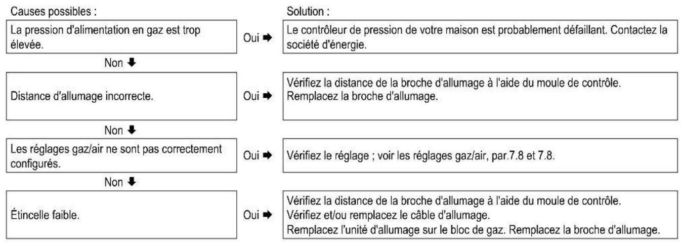 DAIKIN EKOMBG33ABV1 - Codes de dysfonctionnement - 2