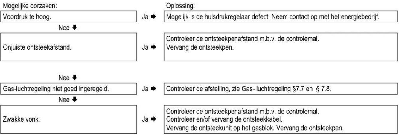 DAIKIN EKOMBG33ABV1 - Brander ontsteekt luidruchtig - 1