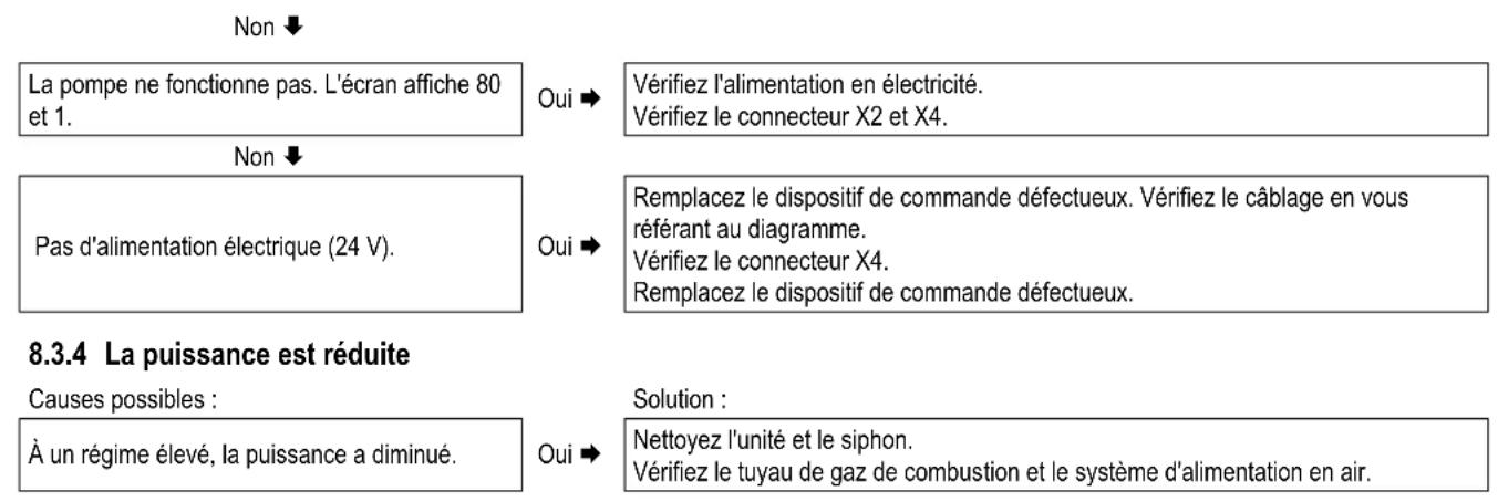 DAIKIN EKOMBG33ABV1 - Codes de dysfonctionnement - 6