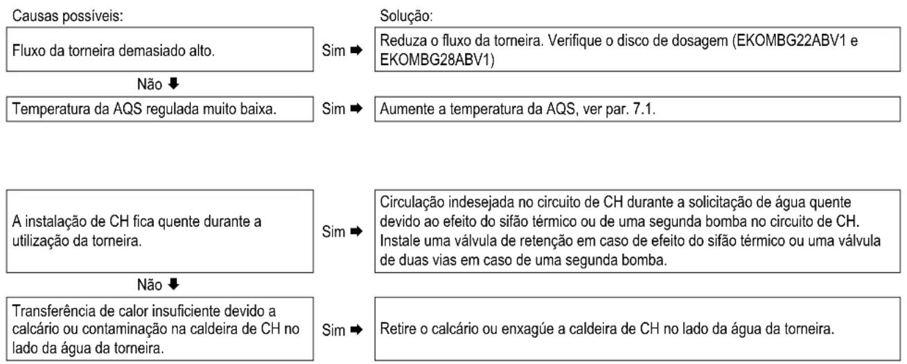 DAIKIN EKOMBG33ABV1 - A AQS não atinge a temperatura correcta - 1