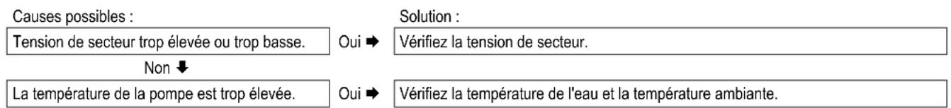 DAIKIN EKOMBG33ABV1 - Codes de dysfonctionnement - 11