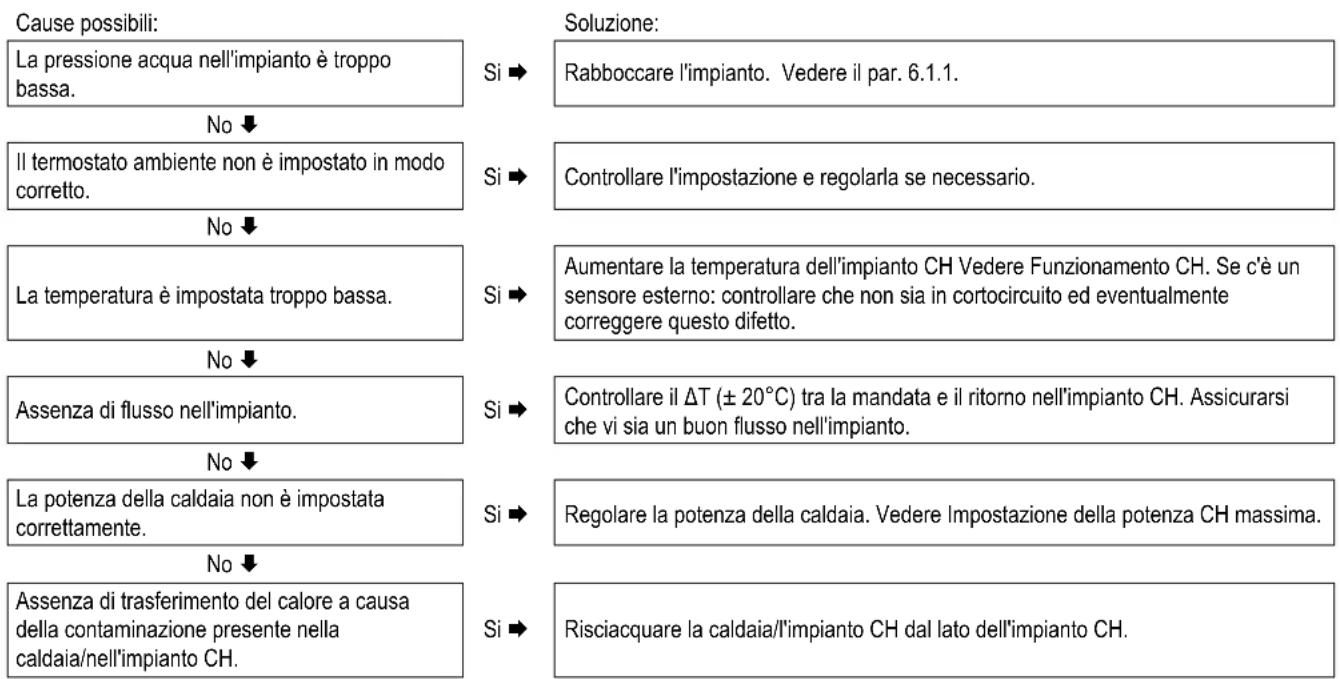 DAIKIN EKOMBG33ABV1 - L'impiano CH non raggiunge la temperatura corretta - 1