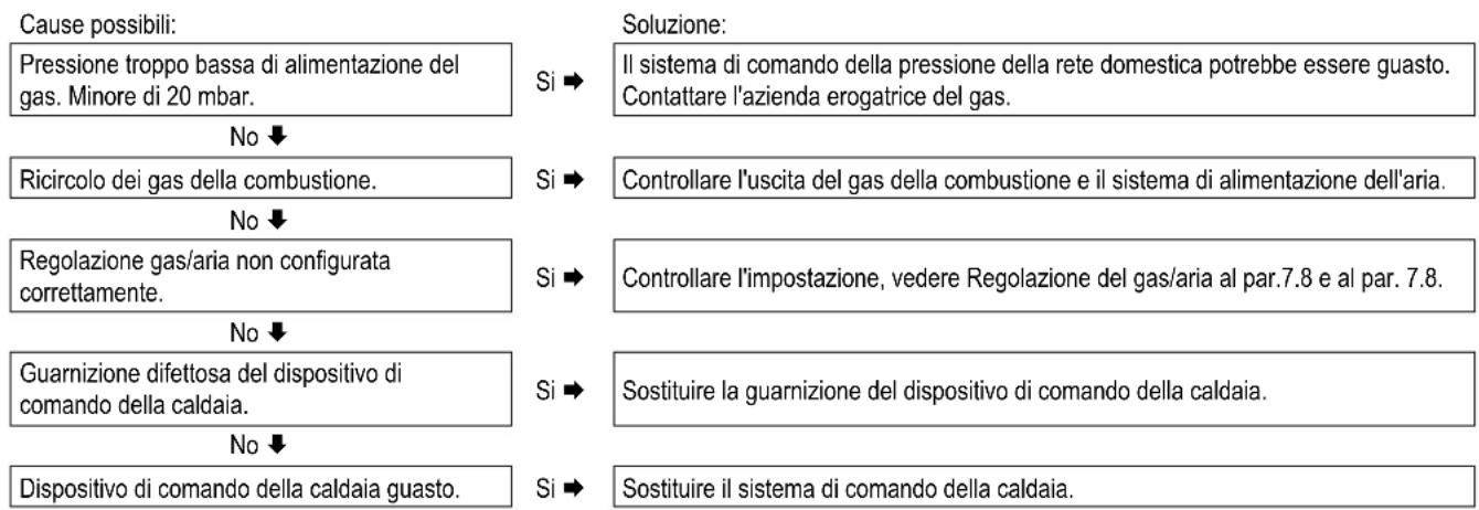 DAIKIN EKOMBG33ABV1 - Il dispositivo di lavoro della caldaia risuona - 1
