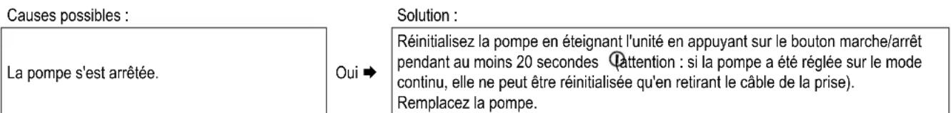 DAIKIN EKOMBG33ABV1 - Codes de dysfonctionnement - 12