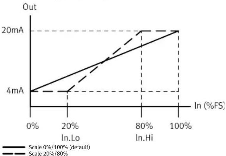 Festo SFAB1000UHQ10PNLKPNVBAM12 - Mise à l'échelle du signal analogique - 1
