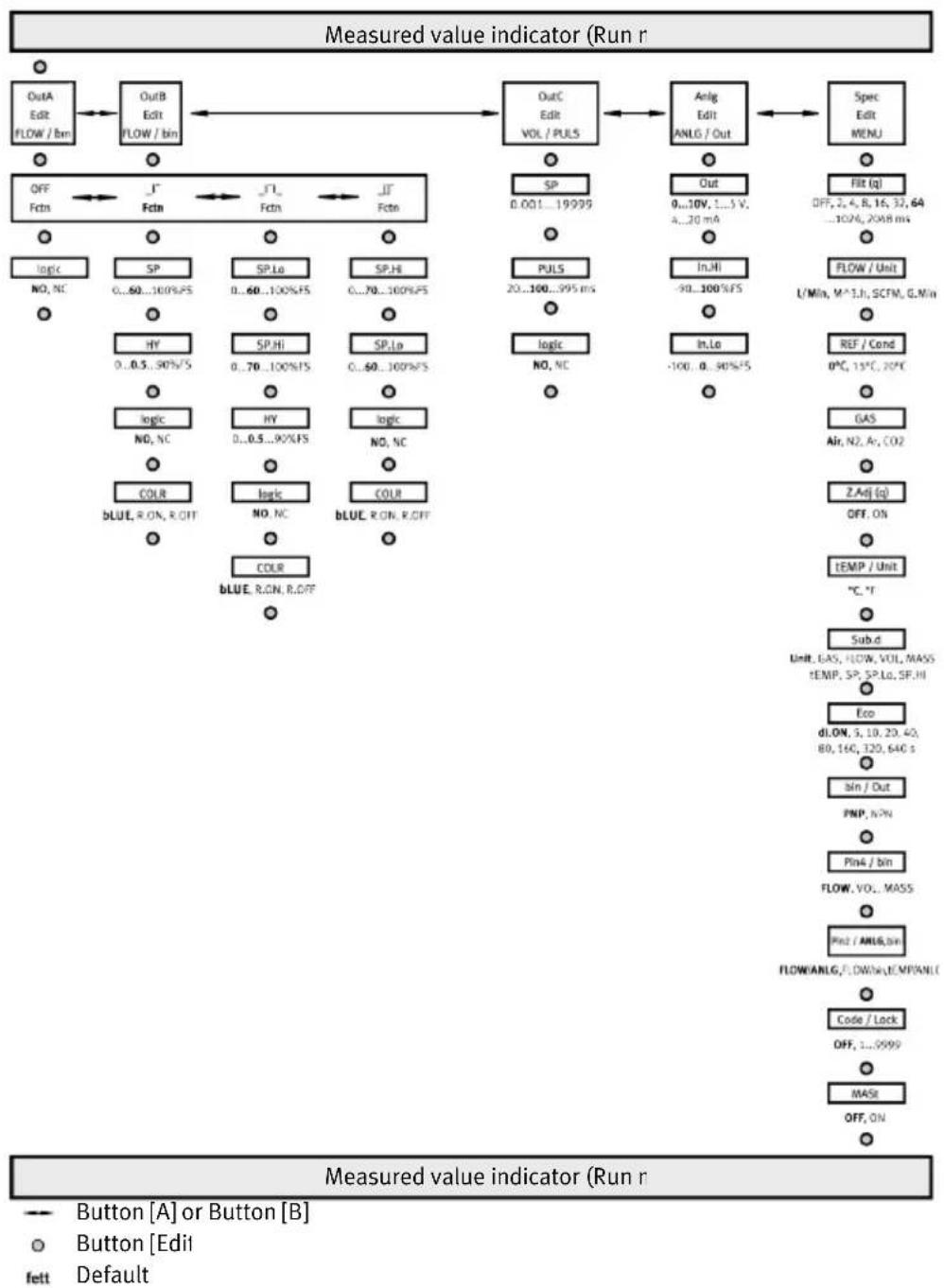 Festo SFAB1000UHQ10PNLKPNVBAM12 - Configuration du capteur en mode EDIT - 1