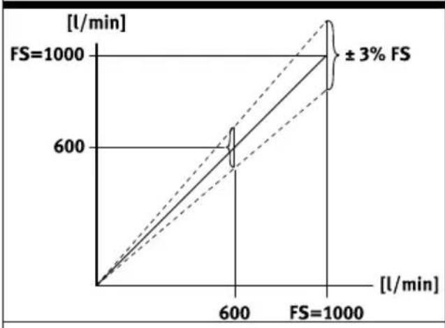 Festo SFAB1000UHQ10PNLKPNVBAM12 - Exemples de calcul de l'erreur maximale de l'affichage - 1