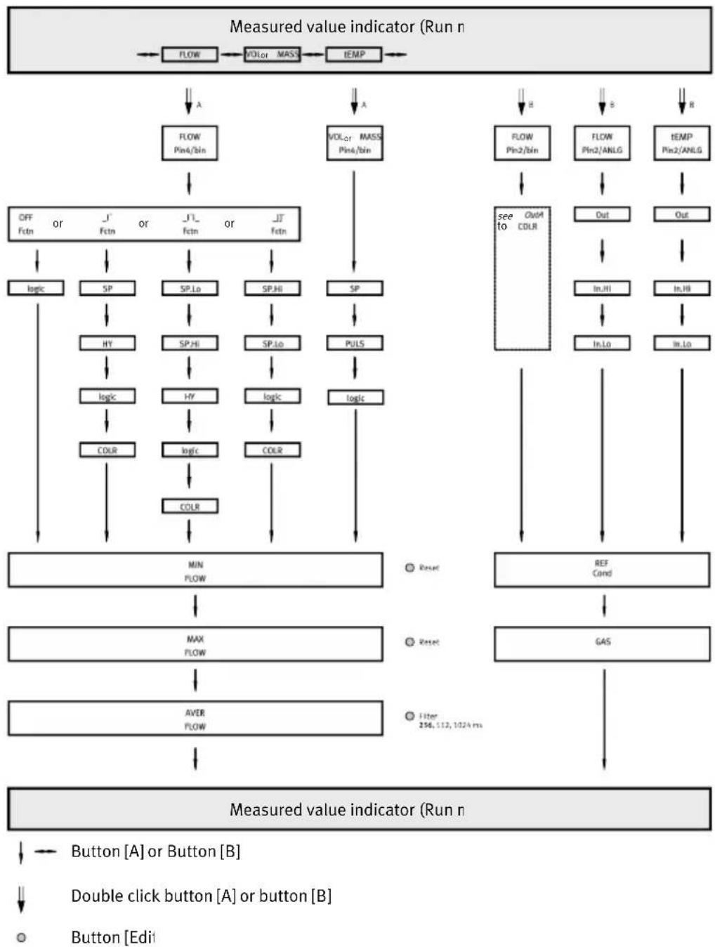 Festo SFAB1000UHQ10PNLKPNVBAM12 - Sortie de commutation OutB ou sortie analogique Anlg - 1