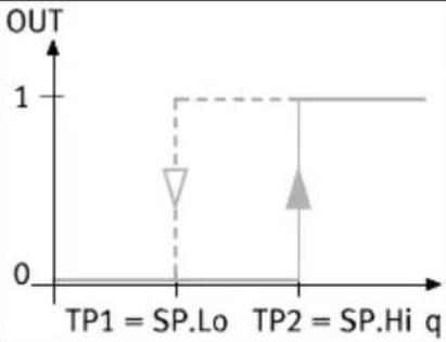 Festo SFAB1000UHQ10PNLKPNVBAM12 - Comparateur de valeurs de seuil à 2 points - 1