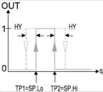Festo SFAB1000UHQ10PNLKPNVBAM12 - Comparateur à fenêtre - 1
