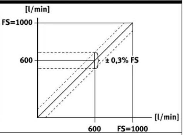 Festo SFAB1000UHQ10PNLKPNVBAM12 - Exemples de calcul de l'erreur maximale de l'affichage - 2
