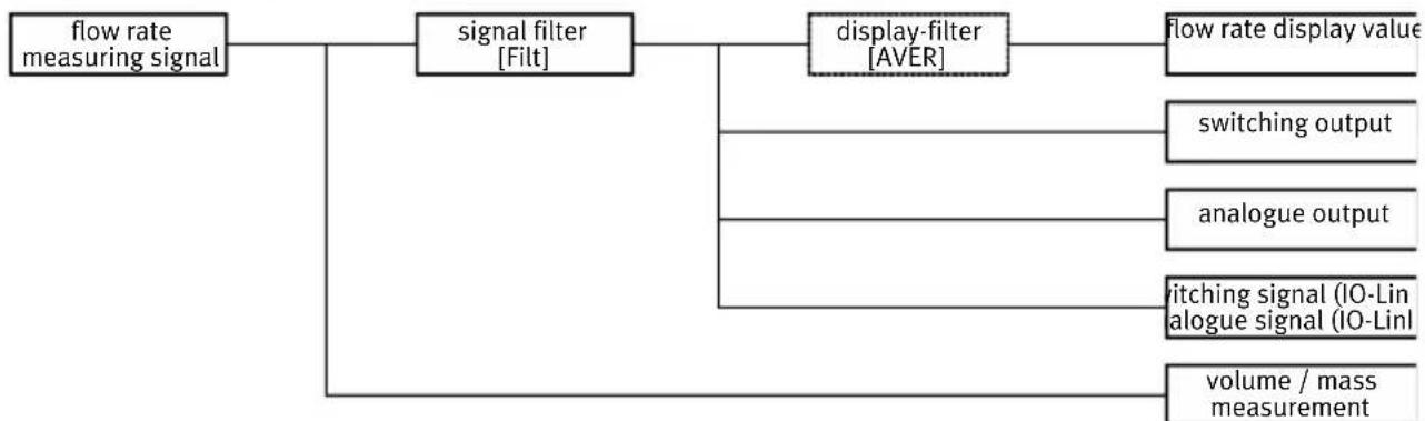 Festo SFAB1000UHQ10PNLKPNVBAM12 - Filtre - 1