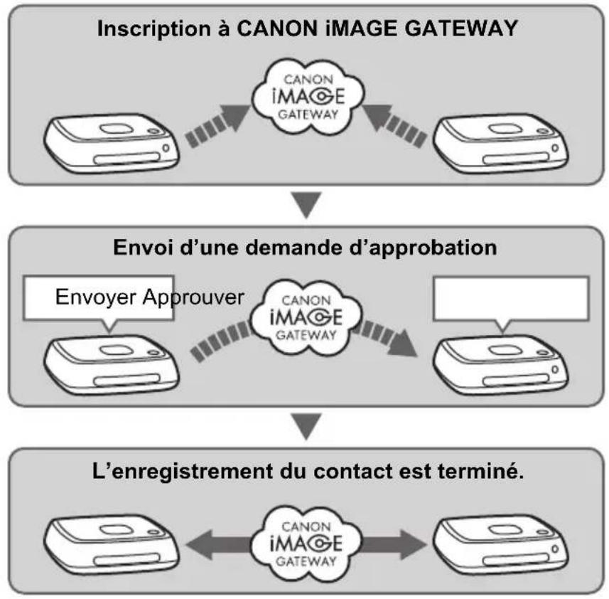 CANON Connect Station CS100 - Demande d'approbation de transfert - 1