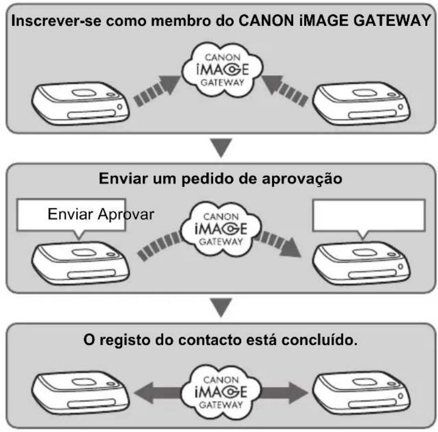 CANON Connect Station CS100 - Cartes compatibles - 78