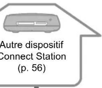 CANON Connect Station CS100 - Adaptateur CA (p. 15) - 5