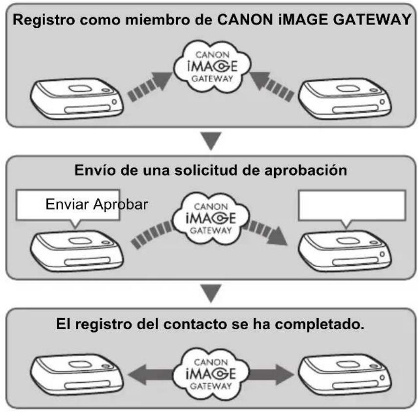 CANON Connect Station CS100 - Ajustes - 17