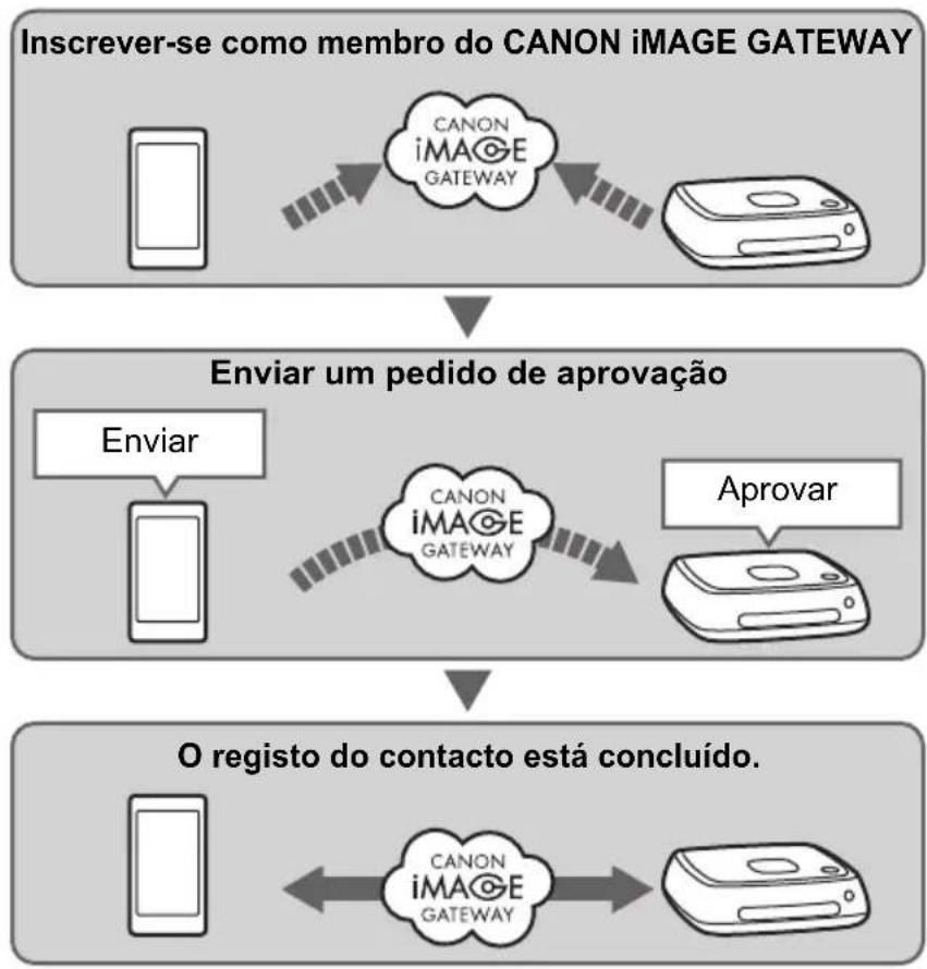 CANON Connect Station CS100 - Contacts - 4