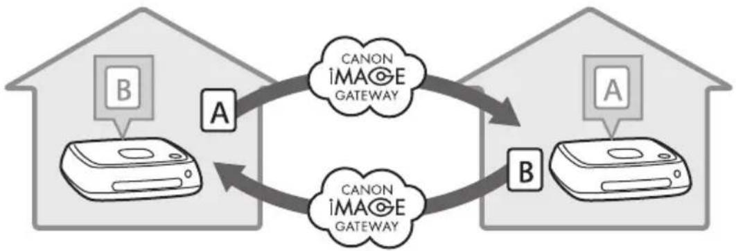 CANON Connect Station CS100 - Transferring and Sharing Images - 1
