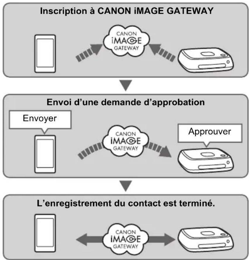 CANON Connect Station CS100 - Demande d'approbation de transfert - 1