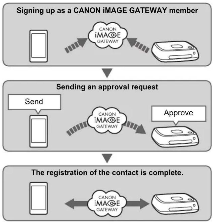 CANON Connect Station CS100 - Requesting Transfer Approval - 1