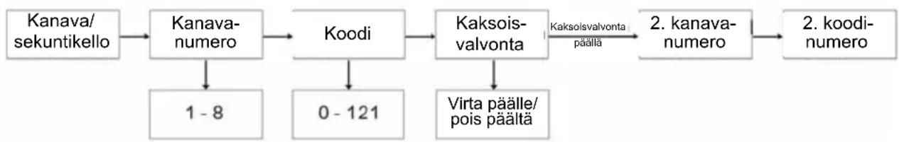 ZEBRA T6 Walkie Talkie - Valikon valitseminen - 1