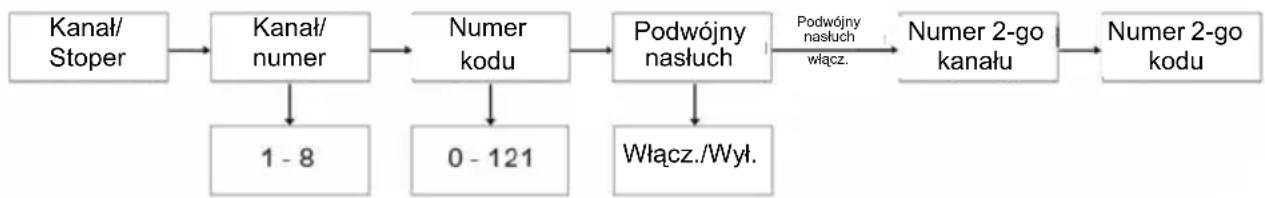ZEBRA T6 Walkie Talkie - Menu wyboru - 1