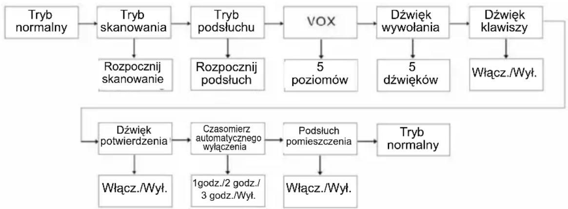 ZEBRA T6 Walkie Talkie - Menu trybów - 1