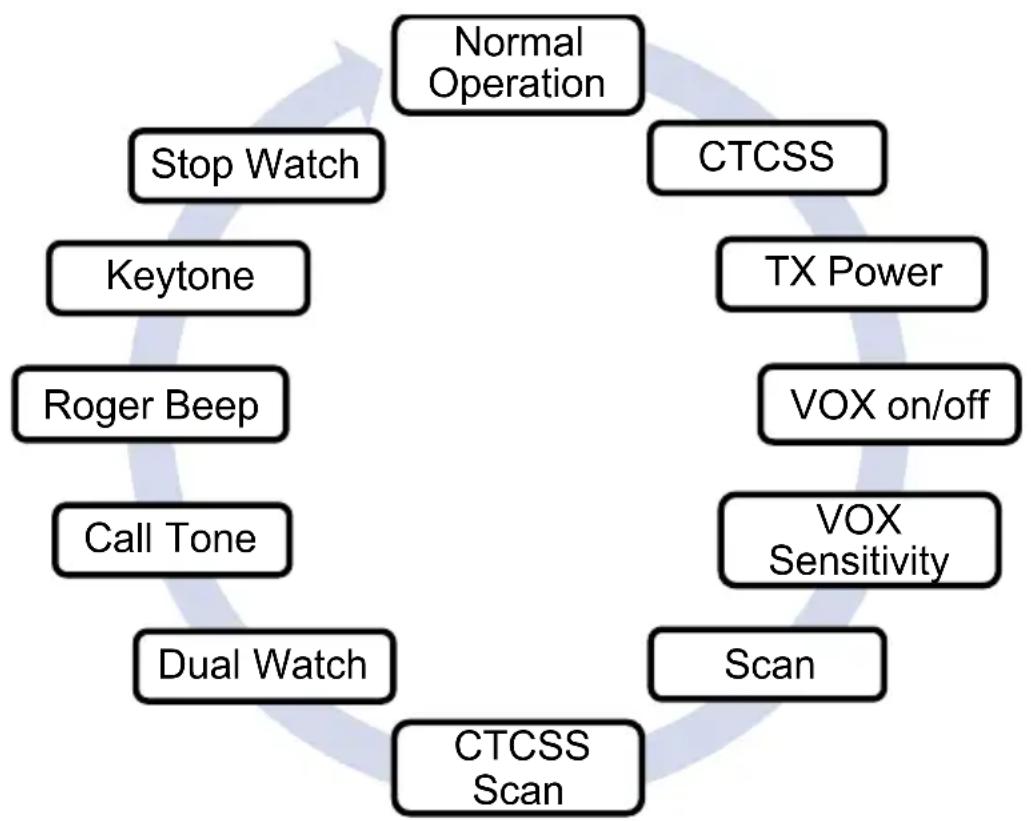 ALBRECHT 29661 - Menu Operation - 1