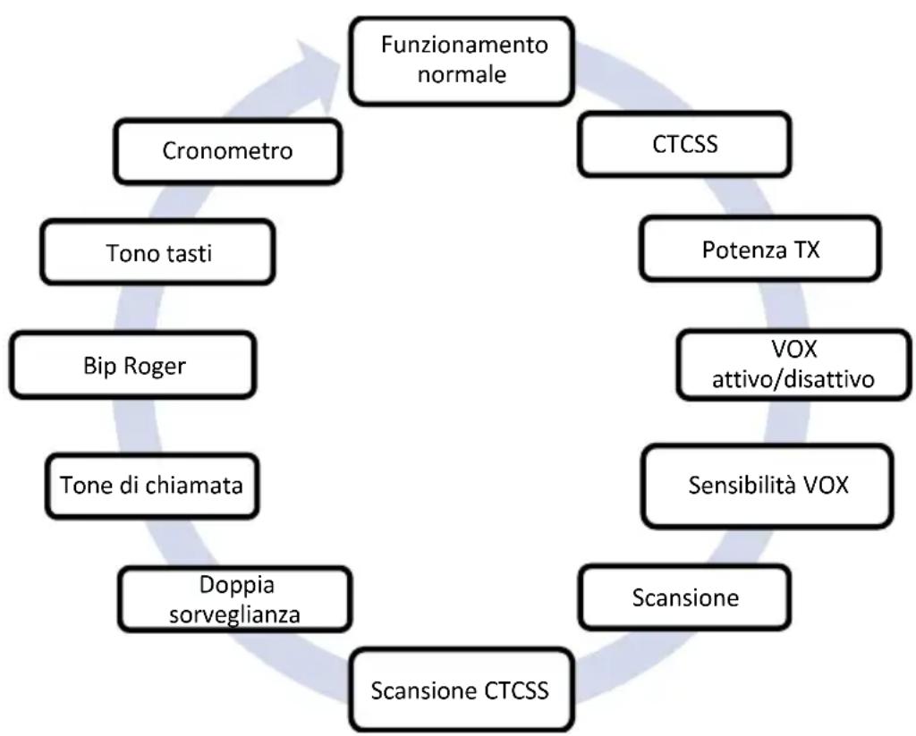 ALBRECHT 29661 - Utilizzo del menu - 1